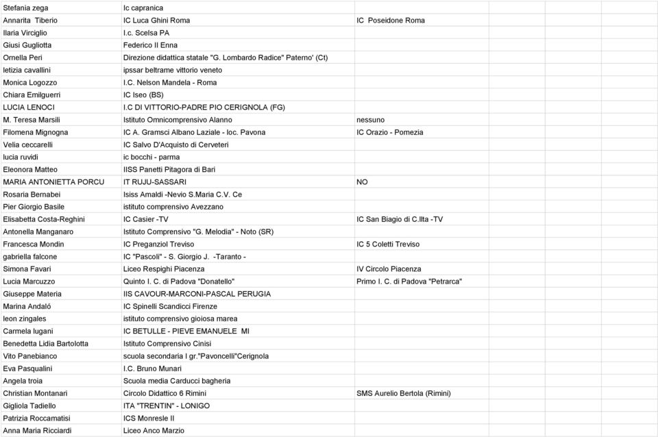 C DI VITTORIO-PADRE PIO CERIGNOLA (FG) M. Teresa Marsili Istituto Omnicomprensivo Alanno nessuno Filomena Mignogna IC A. Gramsci Albano Laziale - loc.