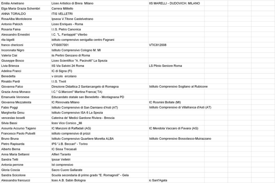 Fantappiè" Viterbo rita bigelli istituto comprensivo senigallia centro Fagnani franco chericoni VTIS007001 VTIC812008 Incoronata Nigro Istituto Comprensivo Cologno M.