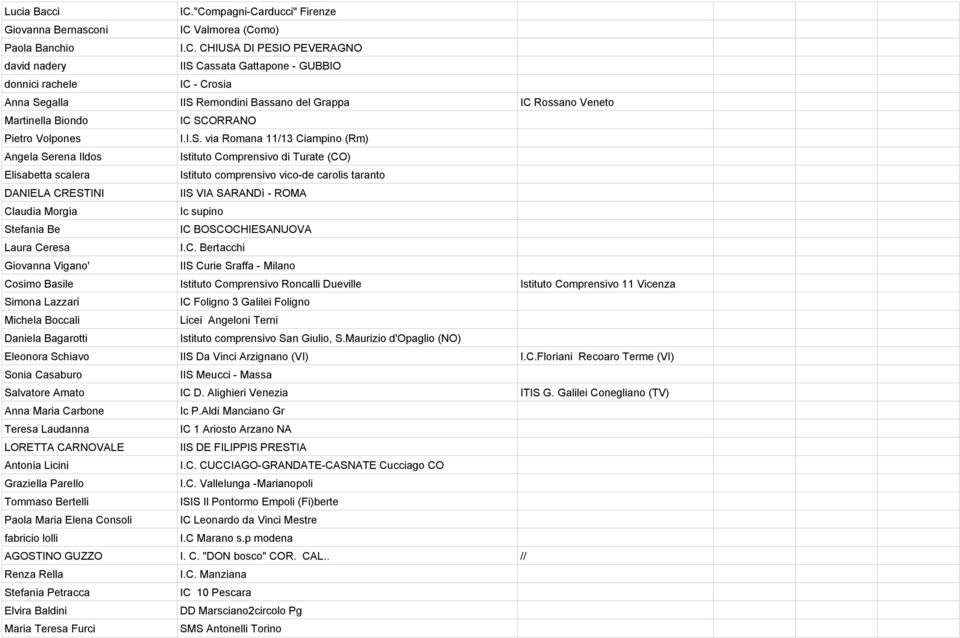 IIS Remondini Bassano del Grappa IC Rossano Veneto Martinella Biondo IC SCORRANO Pietro Volpones I.I.S. via Romana 11/13 Ciampino (Rm) Angela Serena Ildos Istituto Comprensivo di Turate (CO)