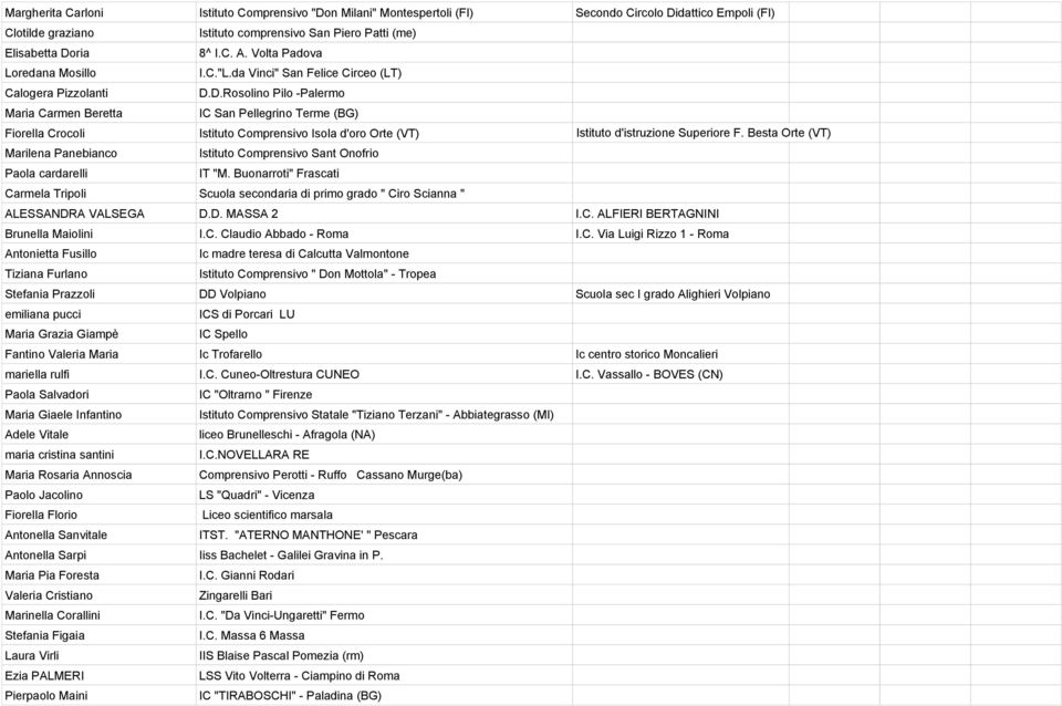 D.Rosolino Pilo -Palermo Maria Carmen Beretta IC San Pellegrino Terme (BG) Fiorella Crocoli Istituto Comprensivo Isola d'oro Orte (VT) Istituto d'istruzione Superiore F.