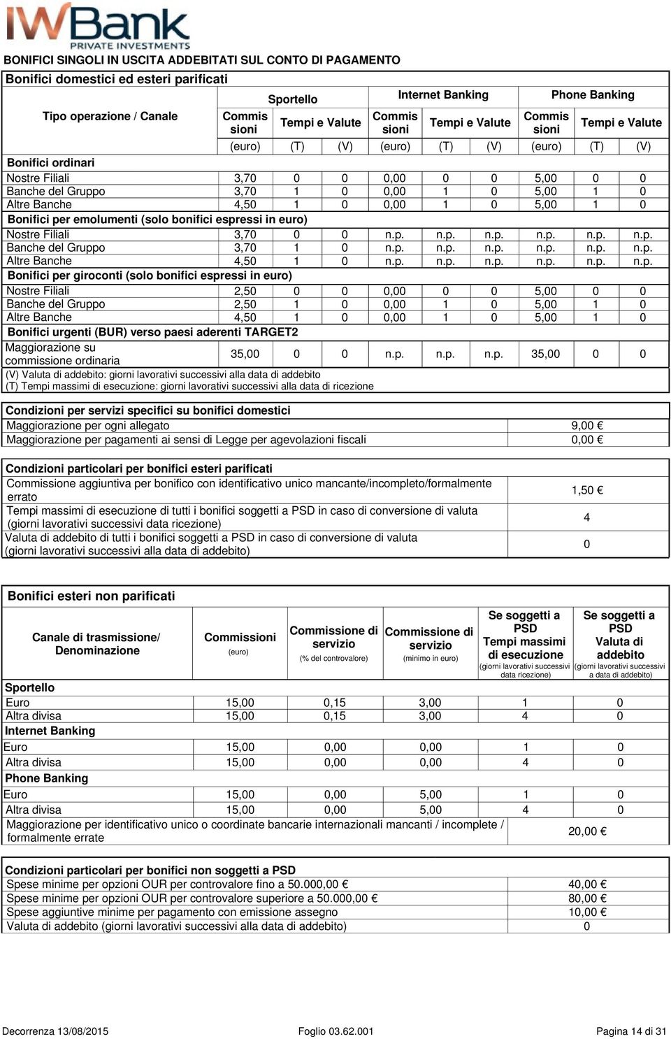 0 Altre Banche 4,50 1 0 0,00 1 0 5,00 1 0 Bonifici per emolumenti (solo bonifici espressi in euro) Nostre Filiali 3,70 0 0 n.p. n.p. n.p. n.p. n.p. n.p. Banche del Gruppo 3,70 1 0 n.p. n.p. n.p. n.p. n.p. n.p. Altre Banche 4,50 1 0 n.