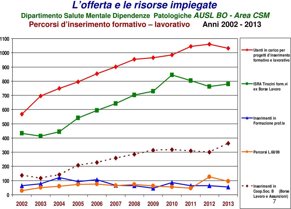 inserimento formativo e lavorativo ISRA Tirocini form.vi ex Borse Lavoro Inserimenti in Formazione prof.