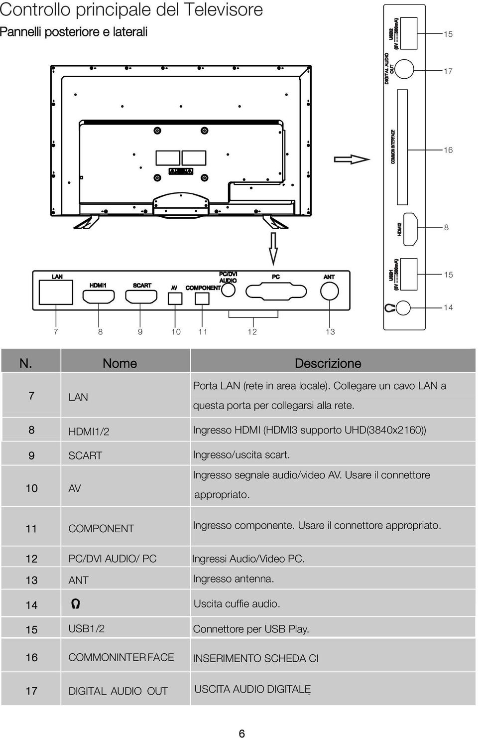 8 HDMI1/2 9 SCART 10 AV 11 COMPONENT Ingresso HDMI (HDMI3 supporto UHD(3840x2160)) Ingresso/uscita scart. Ingresso segnale audio/video AV.