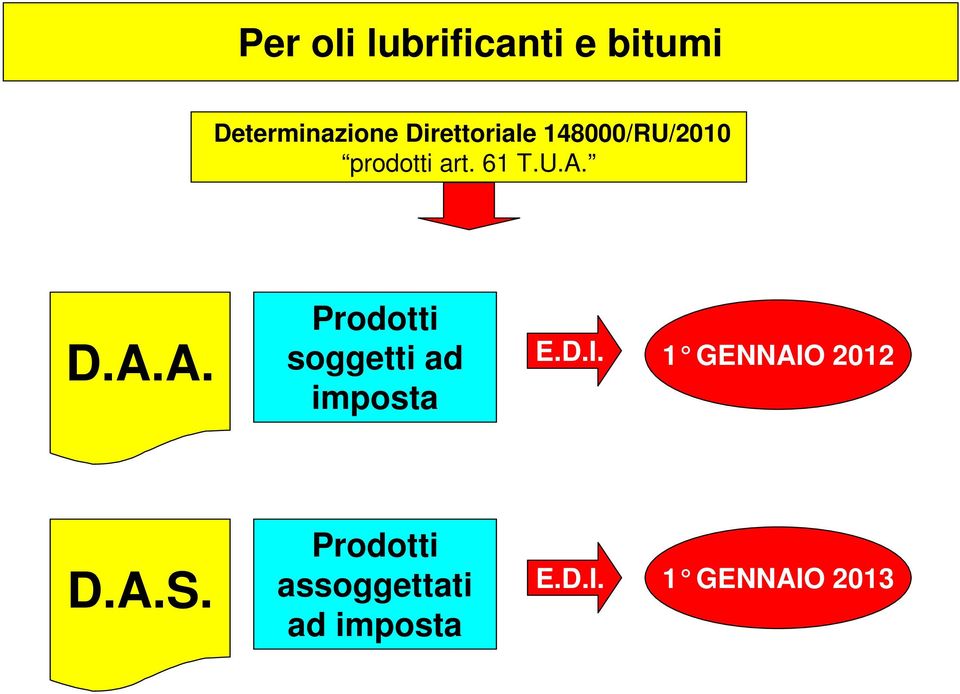 Prodotti D.A.A. soggetti ad E.D.I.