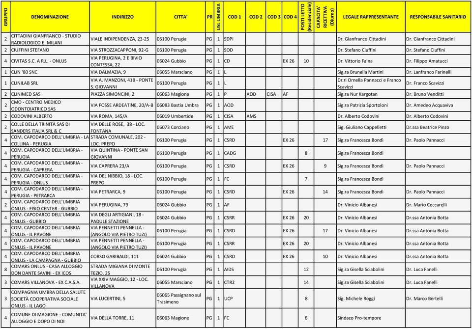 ONLUS VIA PERUGINA, E BIVIO CONTESSA, 00 Gubbio PG 1 CD EX 10 Dr. Vittorio Faina Dr. Filippo Amatucci 1 CLIN '0 SNC VIA DALMAZIA, 9 00 Marsciano PG 1 L Sig.ra Brunella Martini Dr.