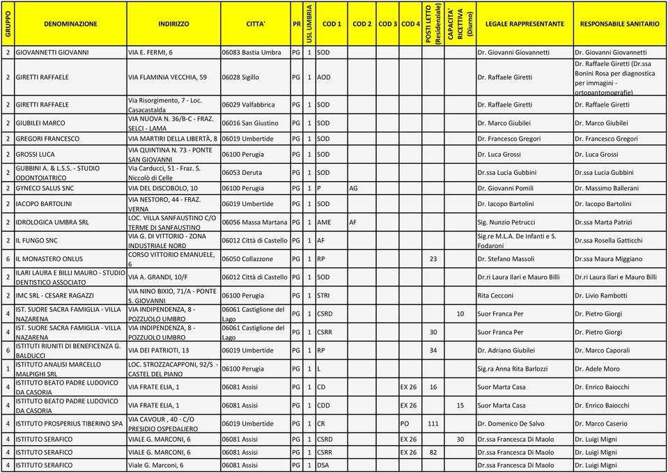 Raffaele Giretti Dr. Raffaele Giretti GIUBILEI MARCO VIA NUOVA N. /B C FRAZ. SELCI LAMA 001 San Giustino PG 1 SOD Dr. Marco Giubilei Dr.