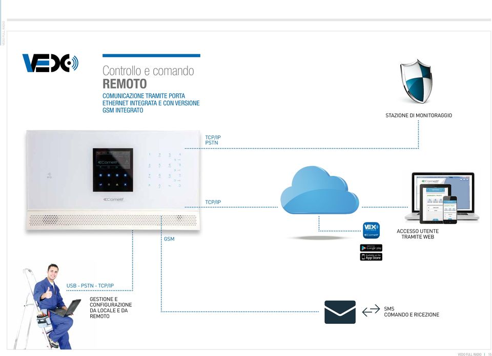 TCP/IP PSTN TCP/IP GSM ACCESSO UTENTE TRAMITE WEB USB - PSTN - TCP/IP Gestione