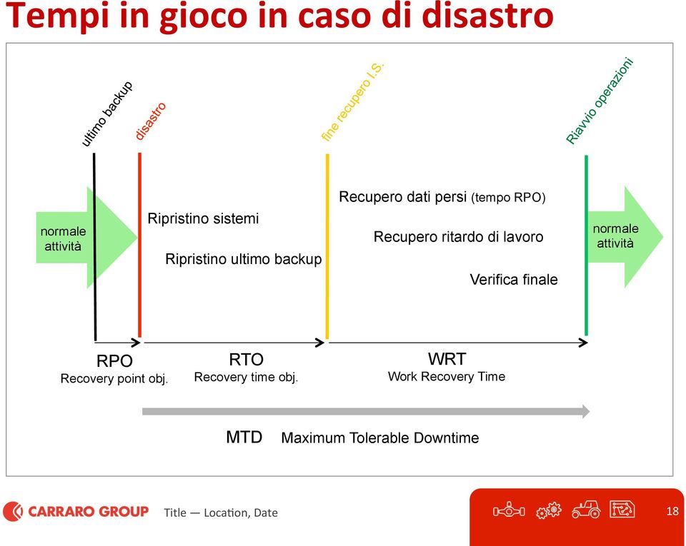 ritardo di lavoro Verifica finale normale attività RPO Recovery point