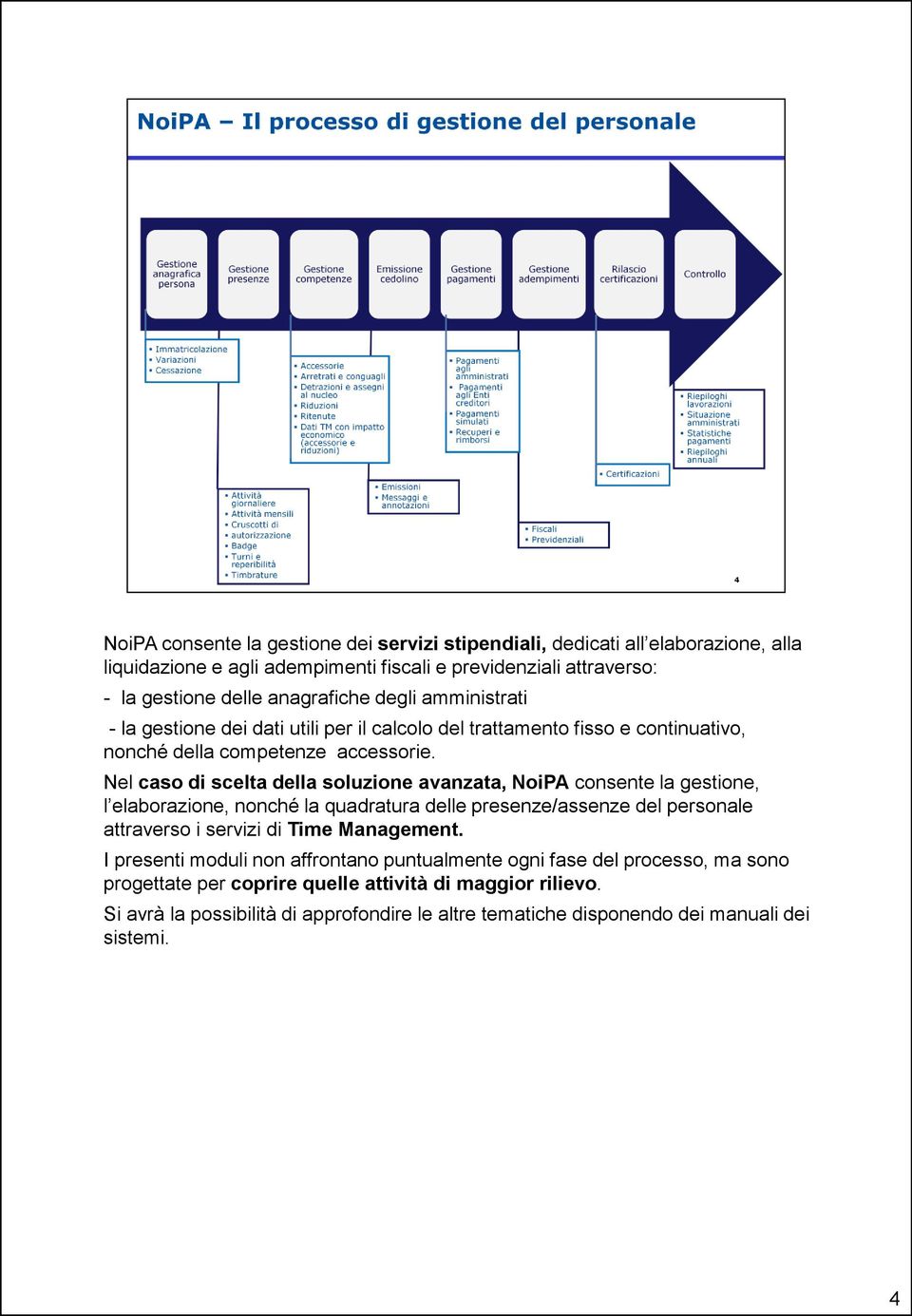 Nel caso di scelta della soluzione avanzata, NoiPA consente la gestione, l elaborazione, nonché la quadratura delle presenze/assenze del personale attraverso i servizi di Time