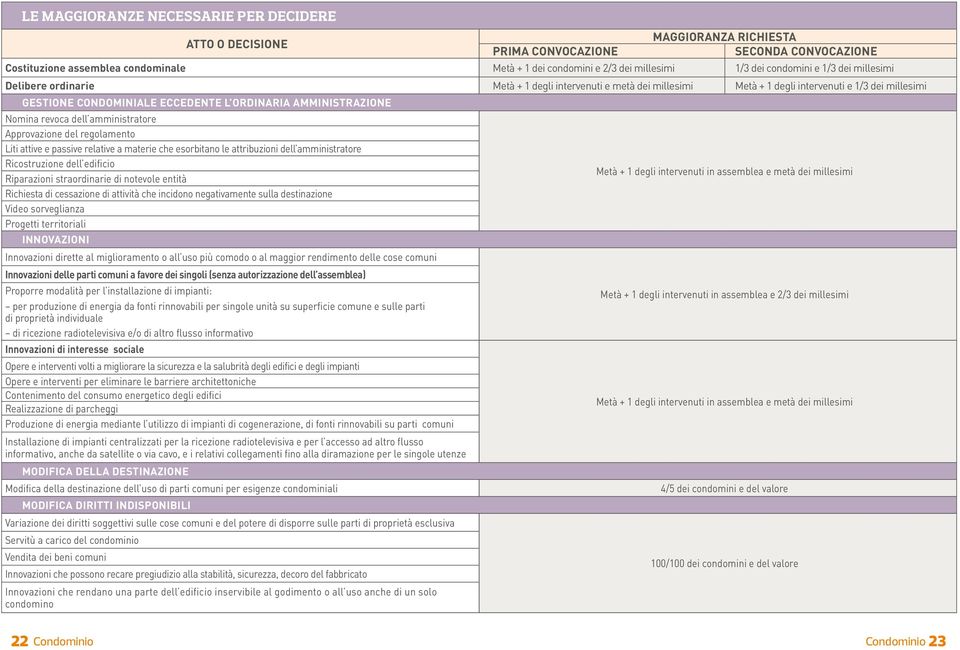 AMMINISTRAZIONE Nomina revoca dell amministratore Approvazione del regolamento Liti attive e passive relative a materie che esorbitano le attribuzioni dell amministratore Ricostruzione dell edificio