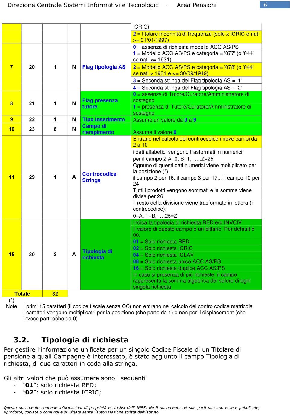 '2' 0 = assenza di Tutore/Curatore/Amministratore di 8 21 1 N sostegno Flag presenza sostegno tutore 1 = presenza di Tutore/Curatore/Amministratore di 9 22 1 N Tipo inserimento Assume un valore da 0