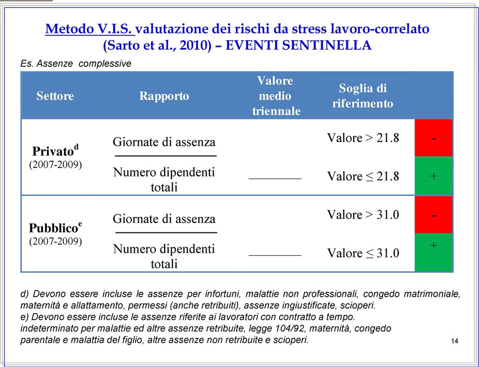 8 + Pubblico e (2007-2009) Giornate di assenza Numero dipendenti totali Valore > 31.0 - Valore 31.