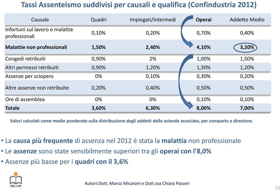 non retribuite 0,20% 0,40% 0,50% 0,50% Ore di assemblea 0% 0% 0,10% 0,10% Totale 3,60% 6,30% 8,00% 7,00% Valori calcolati come medie ponderate sulla distribuzione degli addetti delle aziende