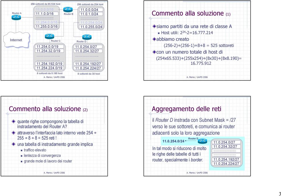 777.214 abbiamo creato (256-2)+(256-1)+8+8 = 525 sottoreti con un numero totale di host di (254x65.533)+(255x254)+(8x30)+(8x8.190)= 16.775.912 8 sottoreti da 8.