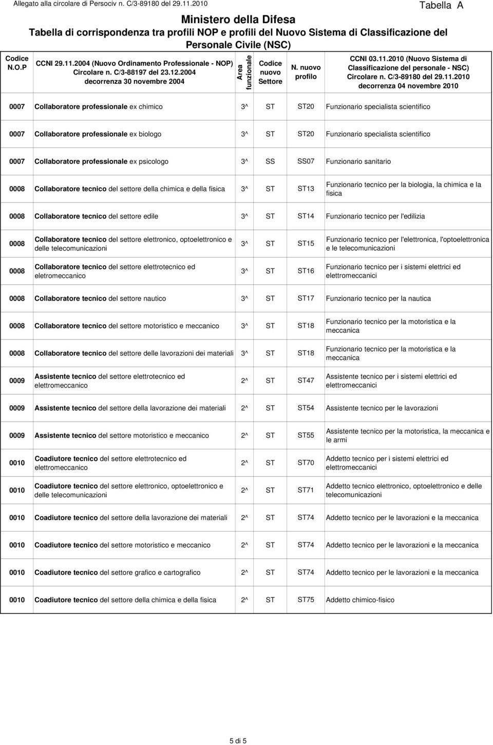 professionale ex psicologo SS SS07 Funzionario sanitario 0008 Collaboratore tecnico del settore della chimica e della fisica 13 Funzionario tecnico per la biologia, la chimica e la fisica 0008