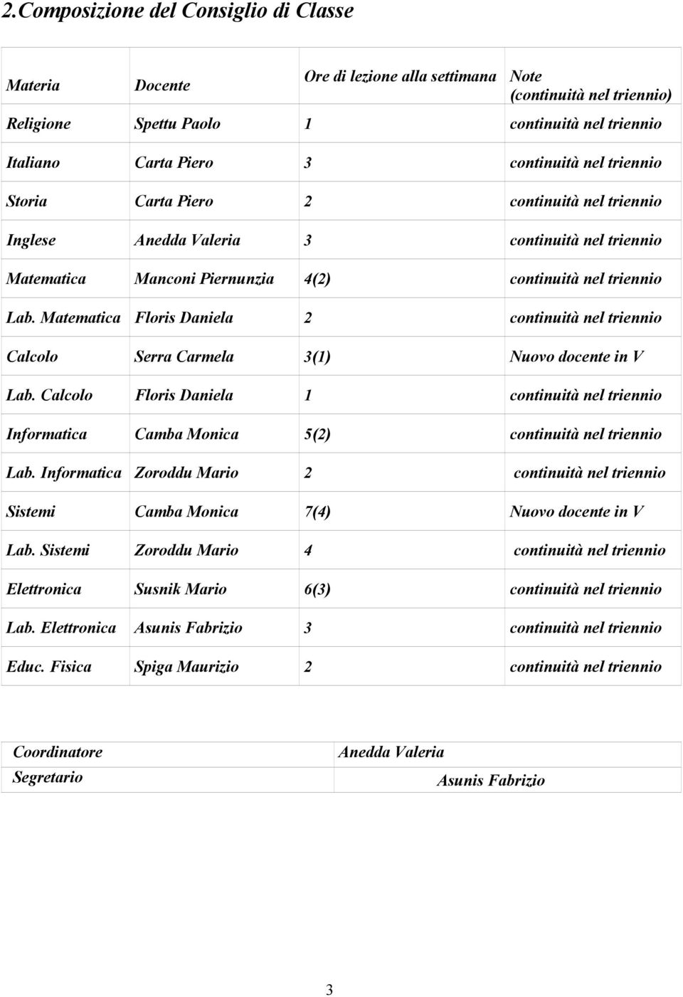 Matematica Floris Daniela 2 continuità nel triennio Calcolo Serra Carmela 3(1) Nuovo docente in V Lab.