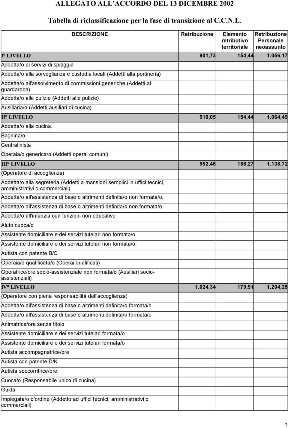 alle pulizie (Addetti alle pulizie) Ausiliaria/o (Addetti ausiliari di cucina) II LIVELLO 910,05 154,44 1.064,49 Addetta/o alla cucina.