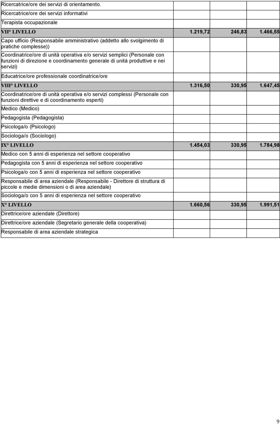 coordinamento generale di unità produttive e nei servizi) Educatrice/ore professionale coordinatrice/ore VIII LIVELLO 1.316,50 330,95 1.