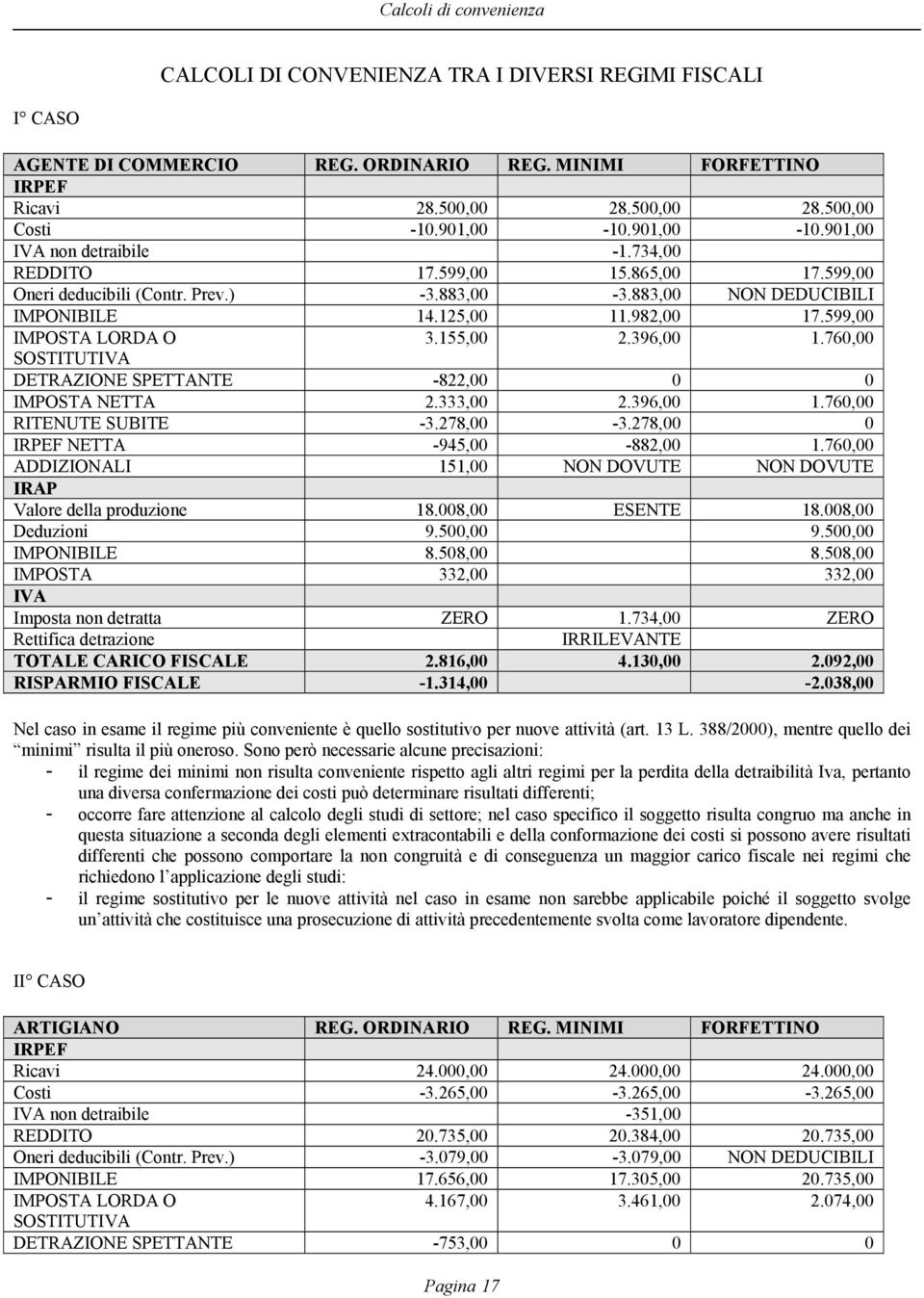 599,00 IMPOSTA LORDA O 3.155,00 2.396,00 1.760,00 SOSTITUTIVA DETRAZIONE SPETTANTE -822,00 0 0 IMPOSTA NETTA 2.333,00 2.396,00 1.760,00 RITENUTE SUBITE -3.278,00-3.