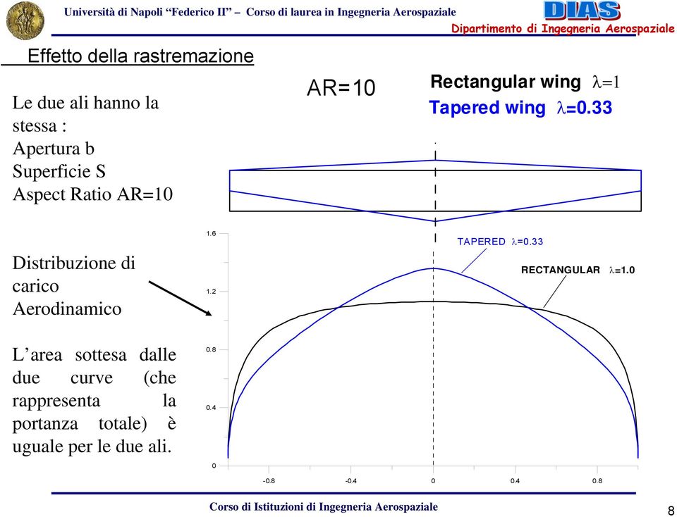 33 Distribuzione di carico Aerodinamico 1.6 1.2 TAPERED λ=0.33 RECTANGULAR λ=1.