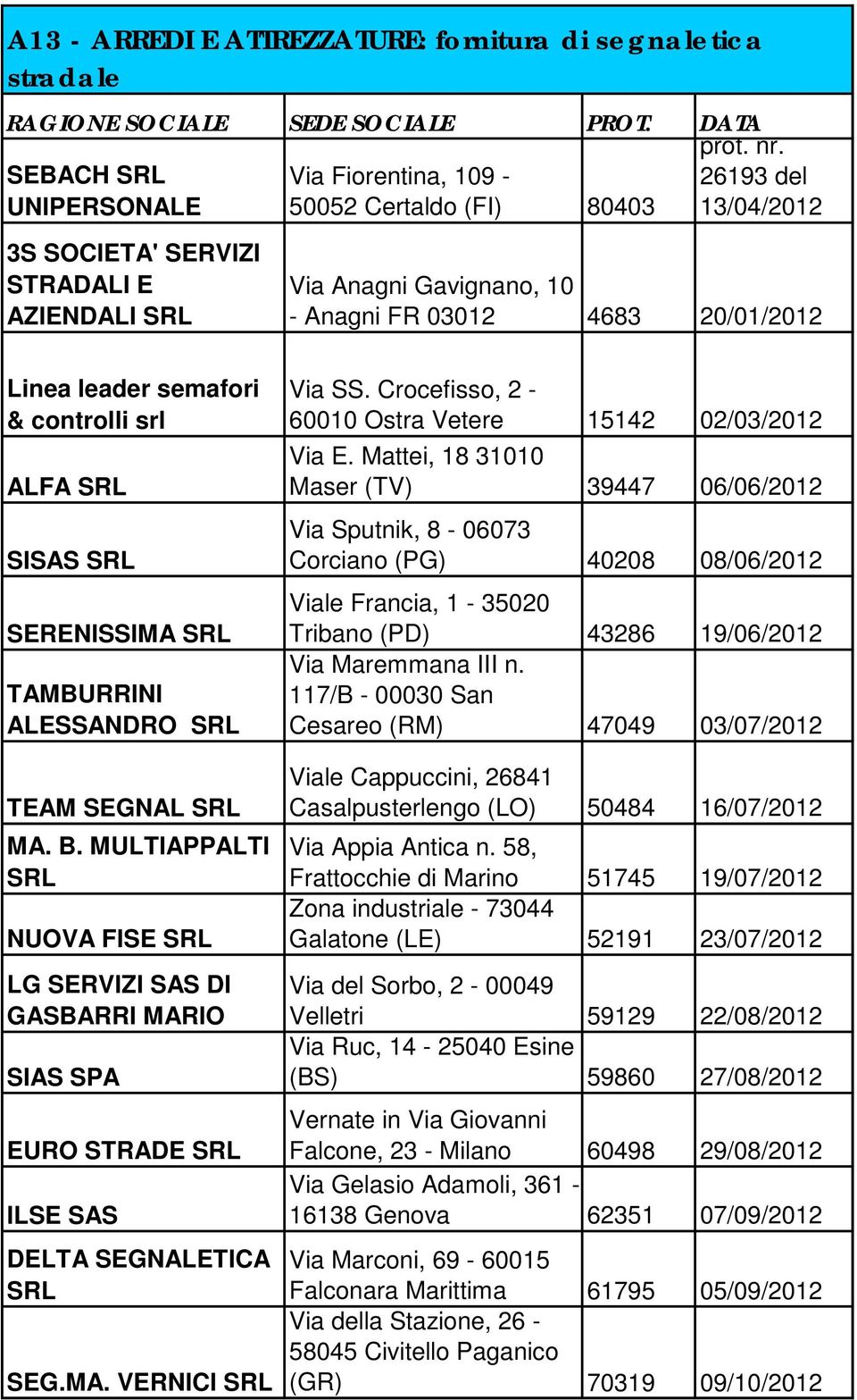 26193 del 13/04/2012 Via Anagni Gavignano, 10 - Anagni FR 03012 4683 20/01/2012 Linea leader semafori & controlli srl ALFA SRL SISAS SRL SERENISSIMA SRL TAMBURRINI ALESSANDRO SRL TEAM SEGNAL SRL MA.