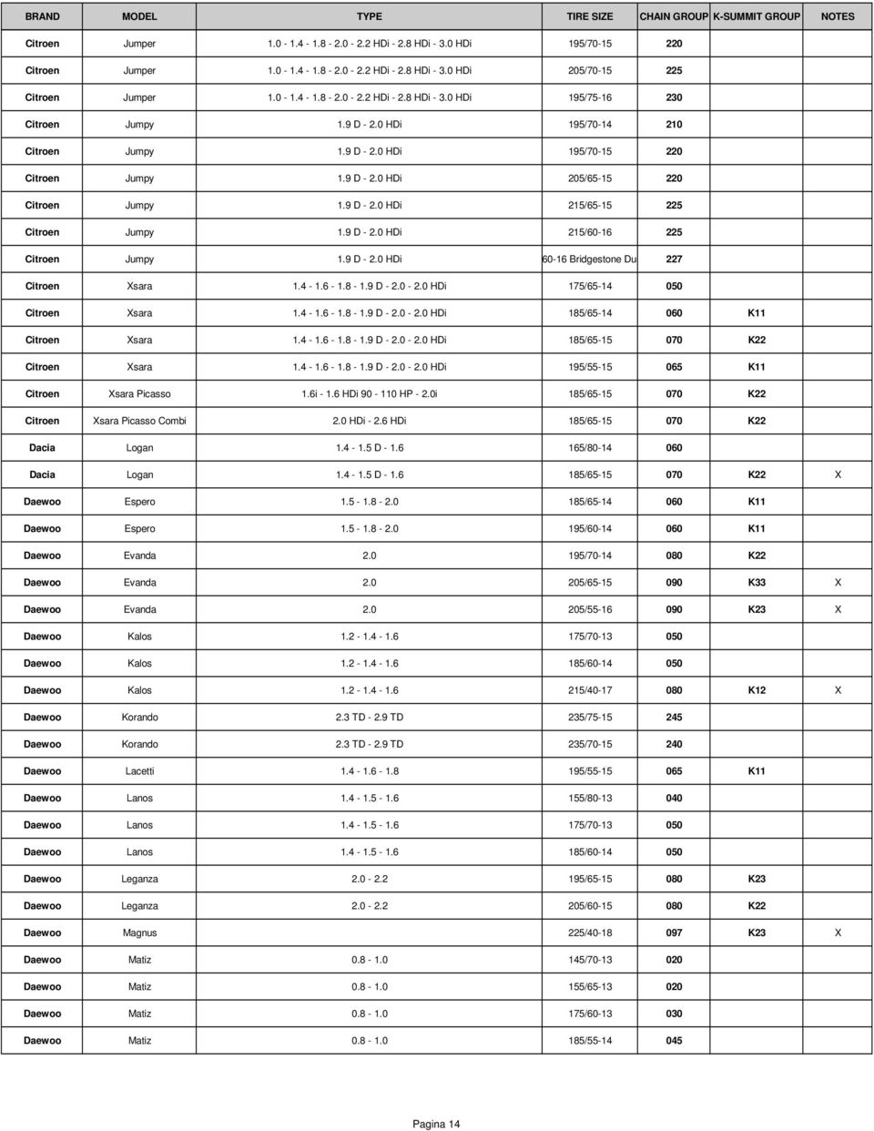 9 D - 2.0 HDi 215/60-16 Bridgestone Duravis 227 Citroen Xsara 1.4-1.6-1.8-1.9 D - 2.0-2.0 HDi 175/65-14 050 Citroen Xsara 1.4-1.6-1.8-1.9 D - 2.0-2.0 HDi 185/65-14 060 K11 Citroen Xsara 1.4-1.6-1.8-1.9 D - 2.0-2.0 HDi 185/65-15 070 K22 Citroen Xsara 1.