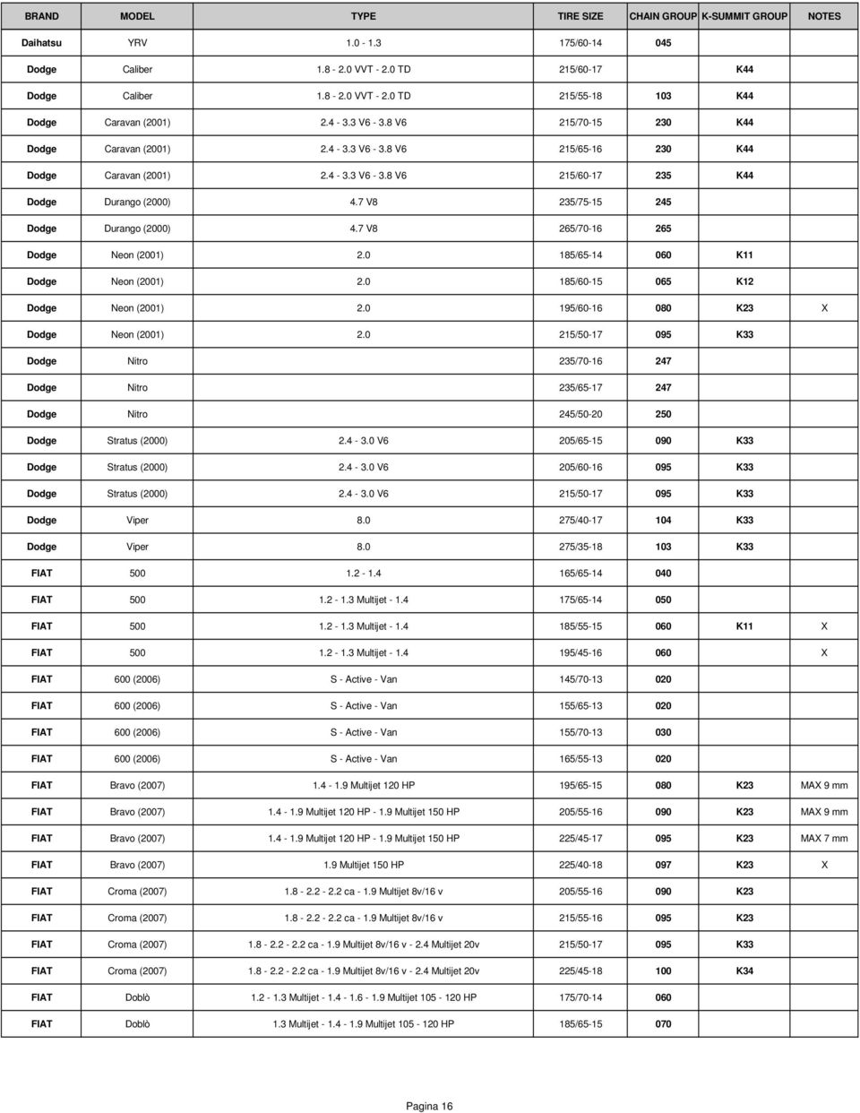 7 V8 235/75-15 245 Dodge Durango (2000) 4.7 V8 265/70-16 265 Dodge Neon (2001) 2.0 185/65-14 060 K11 Dodge Neon (2001) 2.0 185/60-15 065 K12 Dodge Neon (2001) 2.