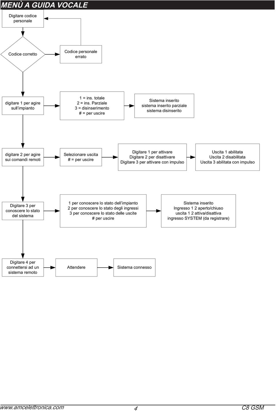 attivare Digitare 2 per disattivare Digitare 3 per attivare con impulso Uscita 1 abilitata Uscita 2 disabilitata Uscita 3 abilitata con impulso Digitare 3 per conoscere lo stato del sistema 1 per