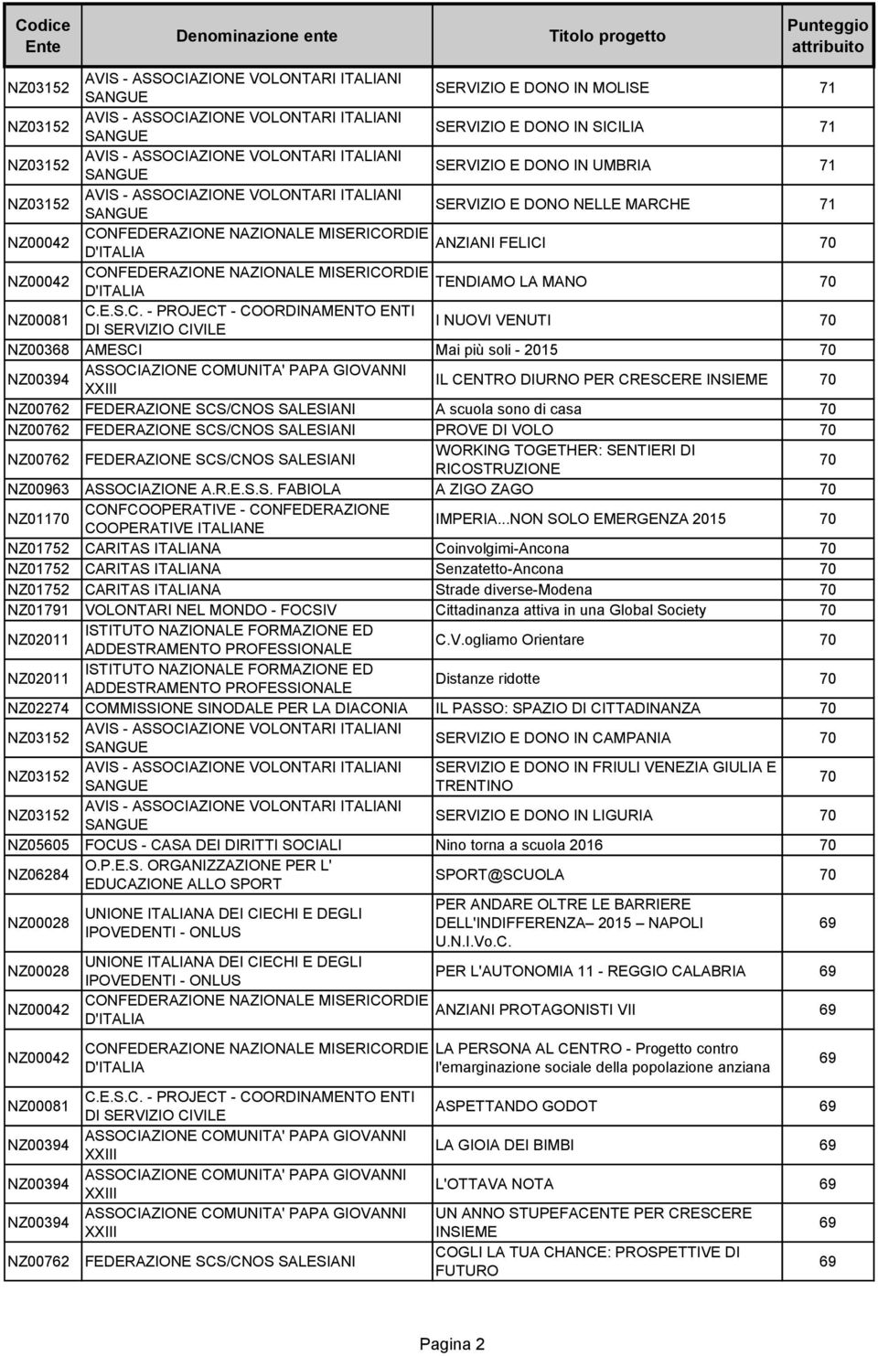 NZ00368 AMESCI Mai più soli - 2015 70 IL CENTRO DIURNO PER CRESCERE INSIEME 70 NZ007 FEDERAZIONE SCS/CNOS SALESIANI A scuola sono di casa 70 NZ007 FEDERAZIONE SCS/CNOS SALESIANI PROVE DI VOLO 70