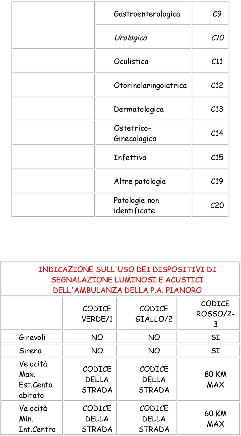 DELL'AMBULANZA DELLA P.A. PIANORO CODICE VERDE/1 CODICE GIALLO/2 CODICE ROSSO/2-3 Girevoli NO NO SI Sirena NO NO SI Velocità Max. Est.