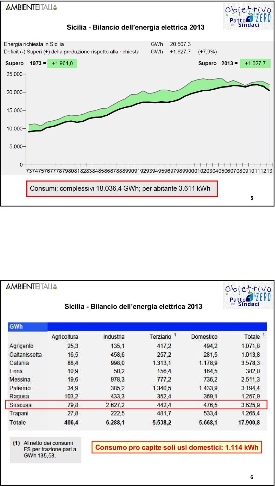 Consumo pro capite soli usi