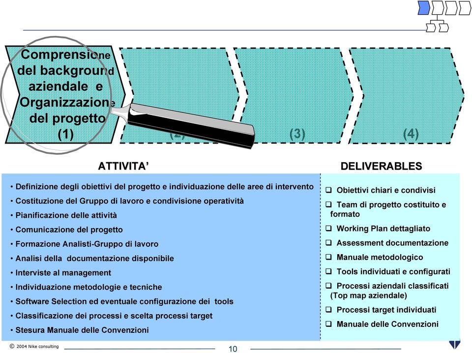 Interviste al management Individuazione metodologie e tecniche Software Selection ed eventuale configurazione dei tools Classificazione dei processi e scelta processi target Stesura Manuale delle