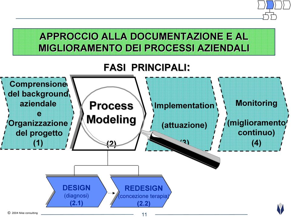 progetto (1) Process Modeling (2) Implementation (attuazione) (3) Monitoring