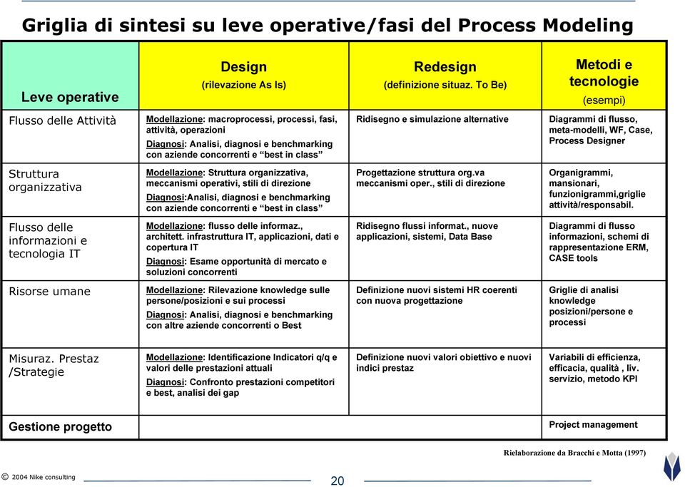 in class Ridisegno e simulazione alternative Diagrammi di flusso, meta-modelli, WF, Case, Process Designer Struttura organizzativa Modellazione: Struttura organizzativa, meccanismi operativi, stili