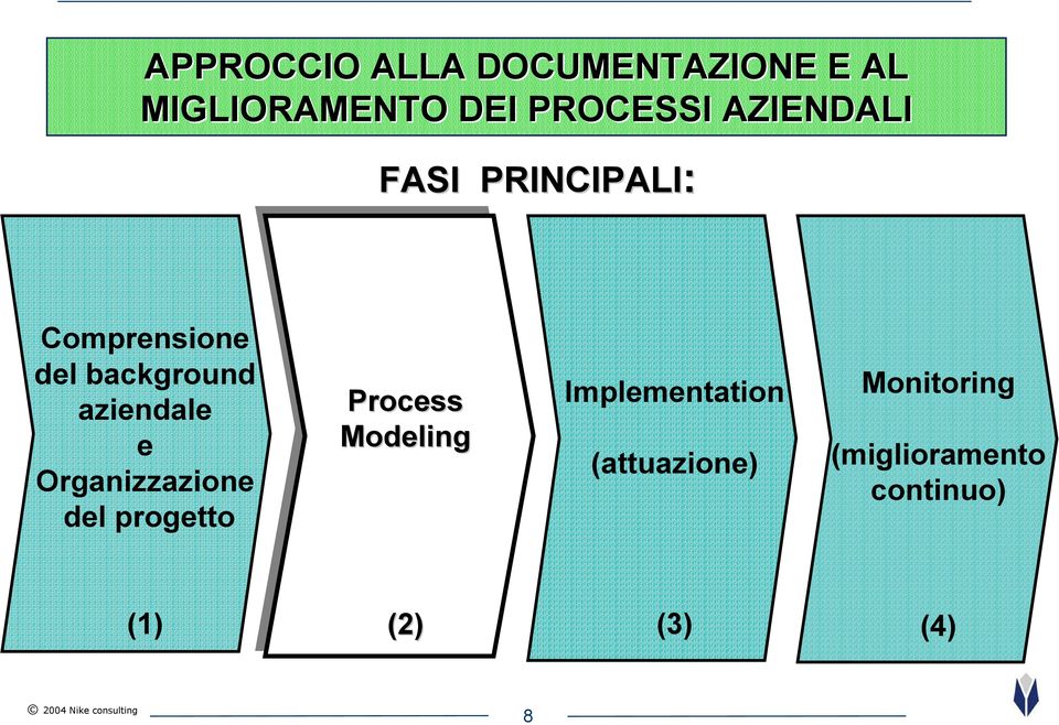 aziendale e Organizzazione del progetto Process Modeling