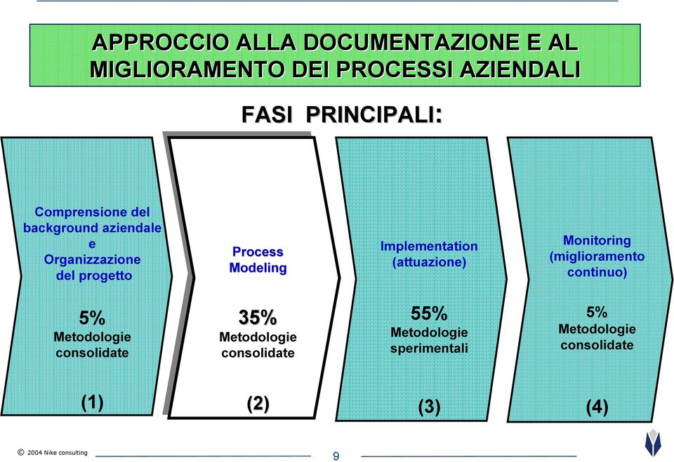 Implementation (attuazione) Monitoring (miglioramento continuo) 5% Metodologie consolidate