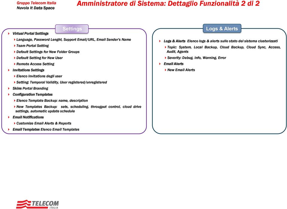 Configuration Templates Elenco Template Backup: name, description New Templates Backup: sets, scheduling, througput control, cloud drive settings, automatic update schedule Email Notifications