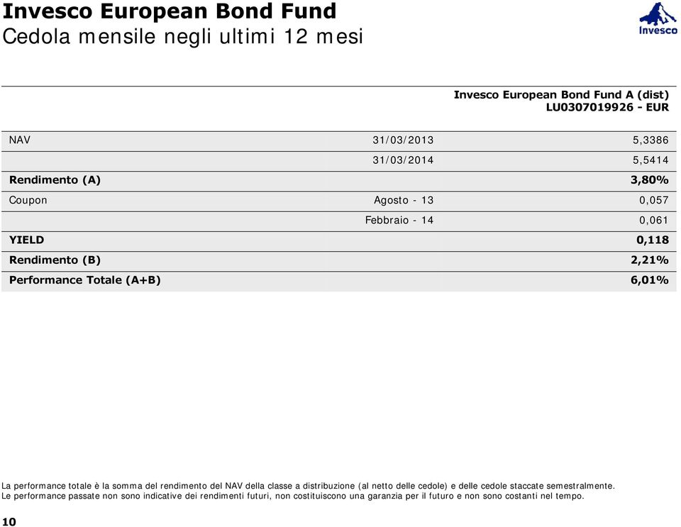 6,01% La performance totale è la somma del rendimento del NAV della classe a distribuzione (al netto delle cedole) e delle cedole staccate