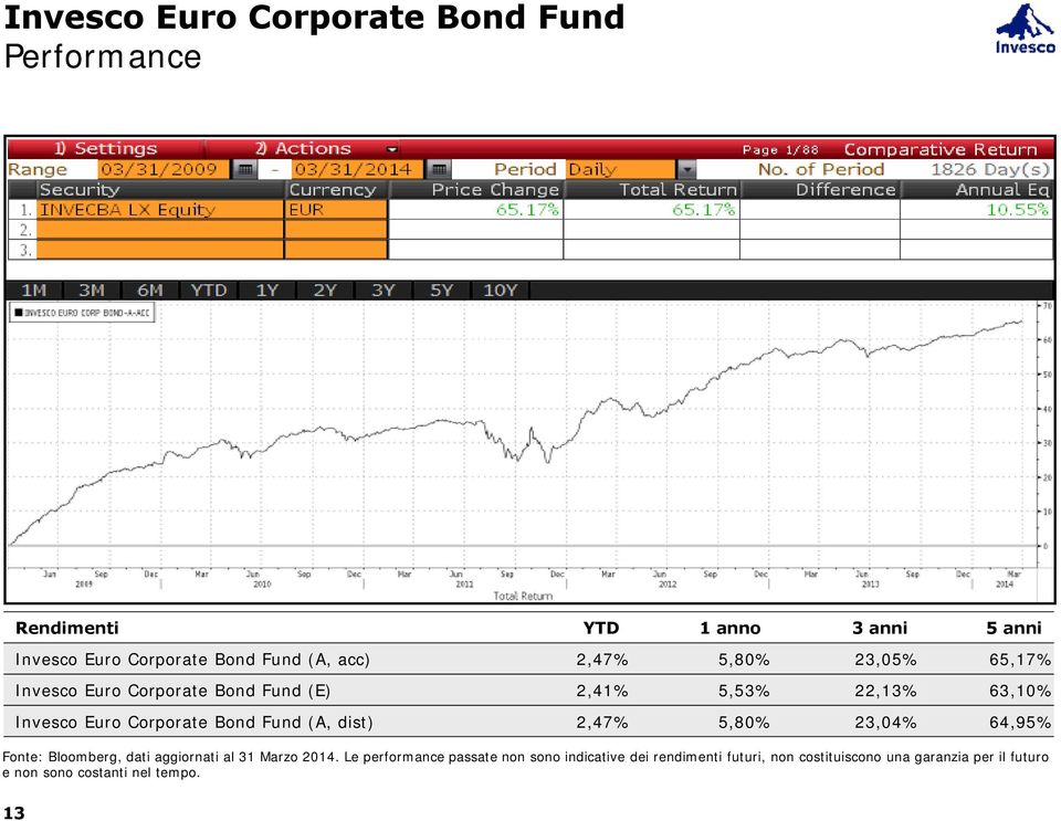 Bond Fund (A, dist) 2,47% 5,80% 23,04% 64,95% Fonte: Bloomberg, dati aggiornati al 31 Marzo 2014.