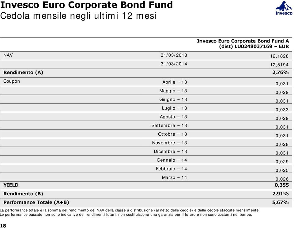 Febbraio 14 0,025 Marzo 14 0,026 YIELD 0,355 Rendimento (B) 2,91% Performance Totale (A+B) 5,67% La performance totale è la somma del rendimento del NAV della classe a distribuzione (al