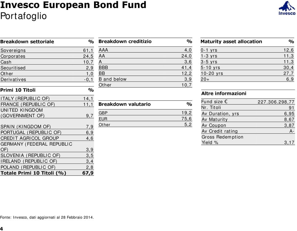 (REPUBLIC OF) 3,4 POLAND (REPUBLIC OF) 2,8 Totale Primi 10 Titoli (%) 67,9 Breakdown creditizio % AAA 4,0 AA 24,0 A 3,6 BBB 41,4 BB 12,2 B and below 3,9 Other 10,7 Breakdown valutario % GBP 19,2 EUR