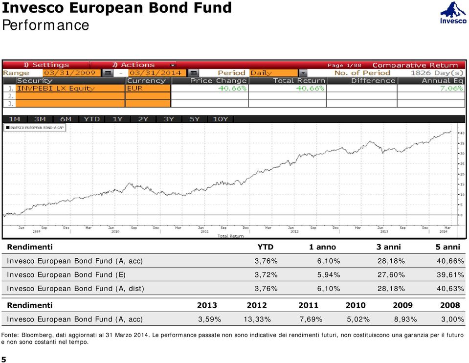 2011 2010 2009 2008 Invesco European Bond Fund (A, acc) 3,59% 13,33% 7,69% 5,02% 8,93% 3,00% Fonte: Bloomberg, dati aggiornati al 31 Marzo