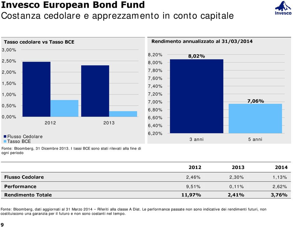 I tassi BCE sono stati rilevati alla fine di ogni periodo Rendimento annualizzato al 31/03/2014 8,20% 8,02% 8,00% 7,80% 7,60% 7,40% 7,20% 7,00% 7,06% 6,80% 6,60% 6,40% 6,20% 3 anni 5