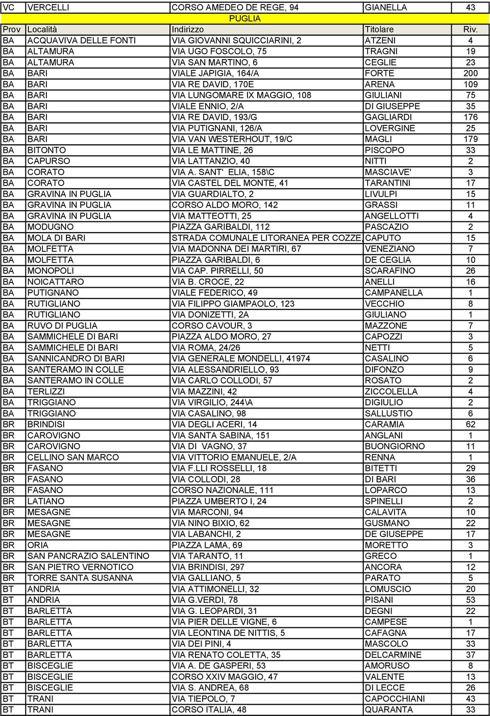 GAGLIARDI 176 BA BARI VIA PUTIGNANI, 126/A LOVERGINE 25 BA BARI VIA VAN WESTERHOUT, 19/C MAGLI 179 BA BITONTO VIA LE MATTINE, 26 PISCOPO 33 BA CAPURSO VIA LATTANZIO, 40 NITTI 2 BA CORATO VIA A.