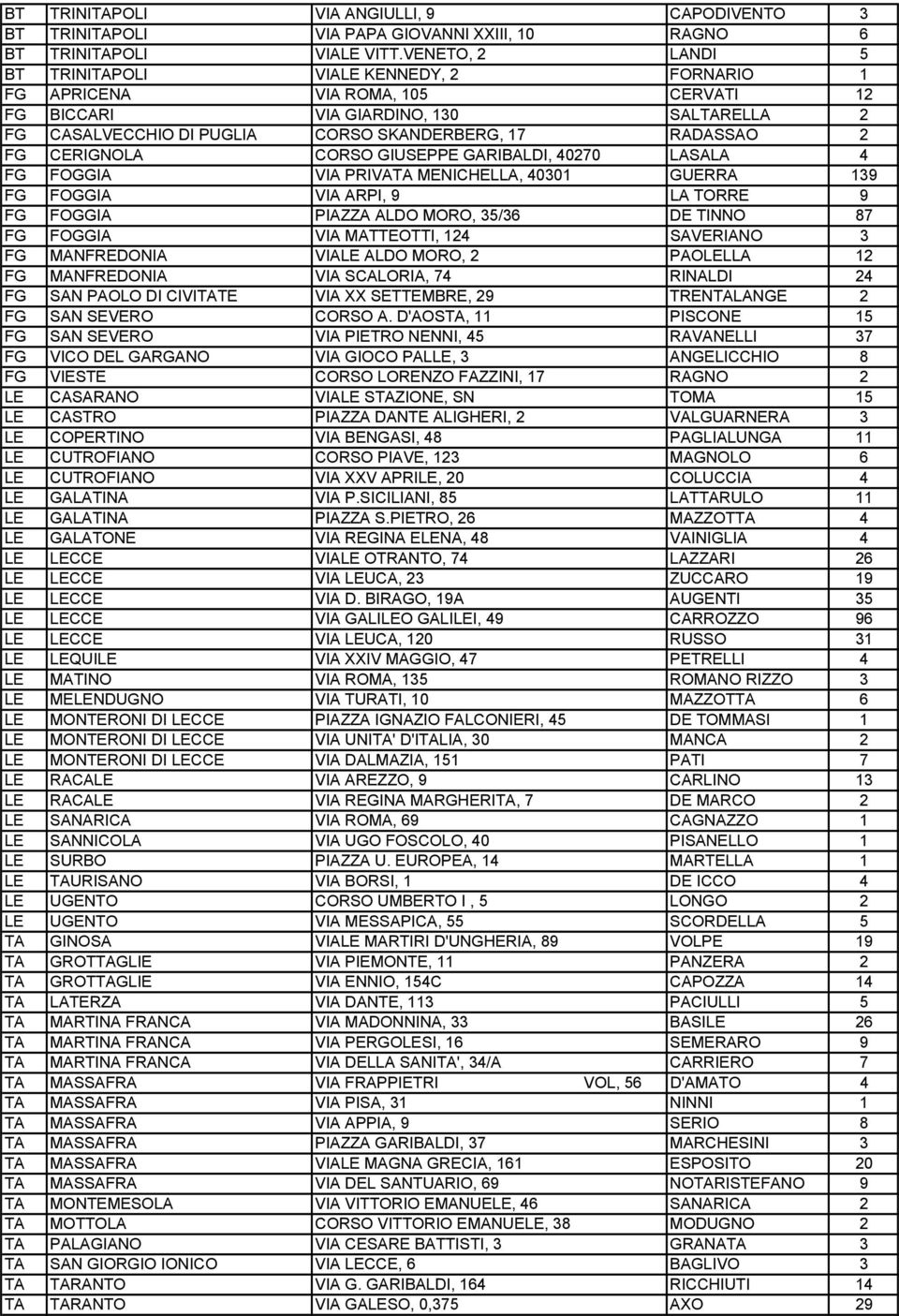 FG CERIGNOLA CORSO GIUSEPPE GARIBALDI, 40270 LASALA 4 FG FOGGIA VIA PRIVATA MENICHELLA, 40301 GUERRA 139 FG FOGGIA VIA ARPI, 9 LA TORRE 9 FG FOGGIA PIAZZA ALDO MORO, 35/36 DE TINNO 87 FG FOGGIA VIA