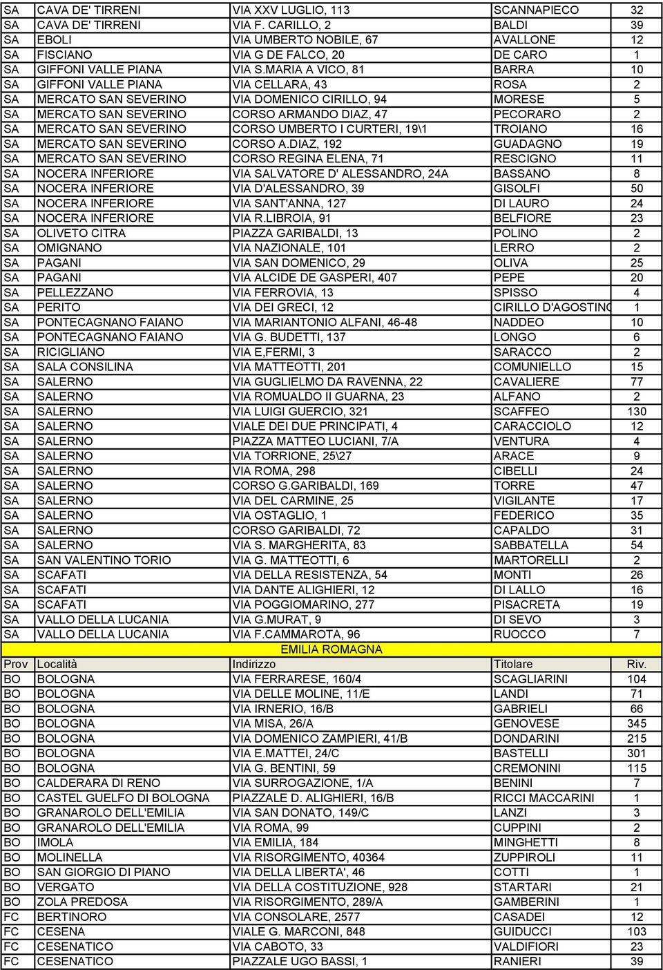 MARIA A VICO, 81 BARRA 10 SA GIFFONI VALLE PIANA VIA CELLARA, 43 ROSA 2 SA MERCATO SAN SEVERINO VIA DOMENICO CIRILLO, 94 MORESE 5 SA MERCATO SAN SEVERINO CORSO ARMANDO DIAZ, 47 PECORARO 2 SA MERCATO