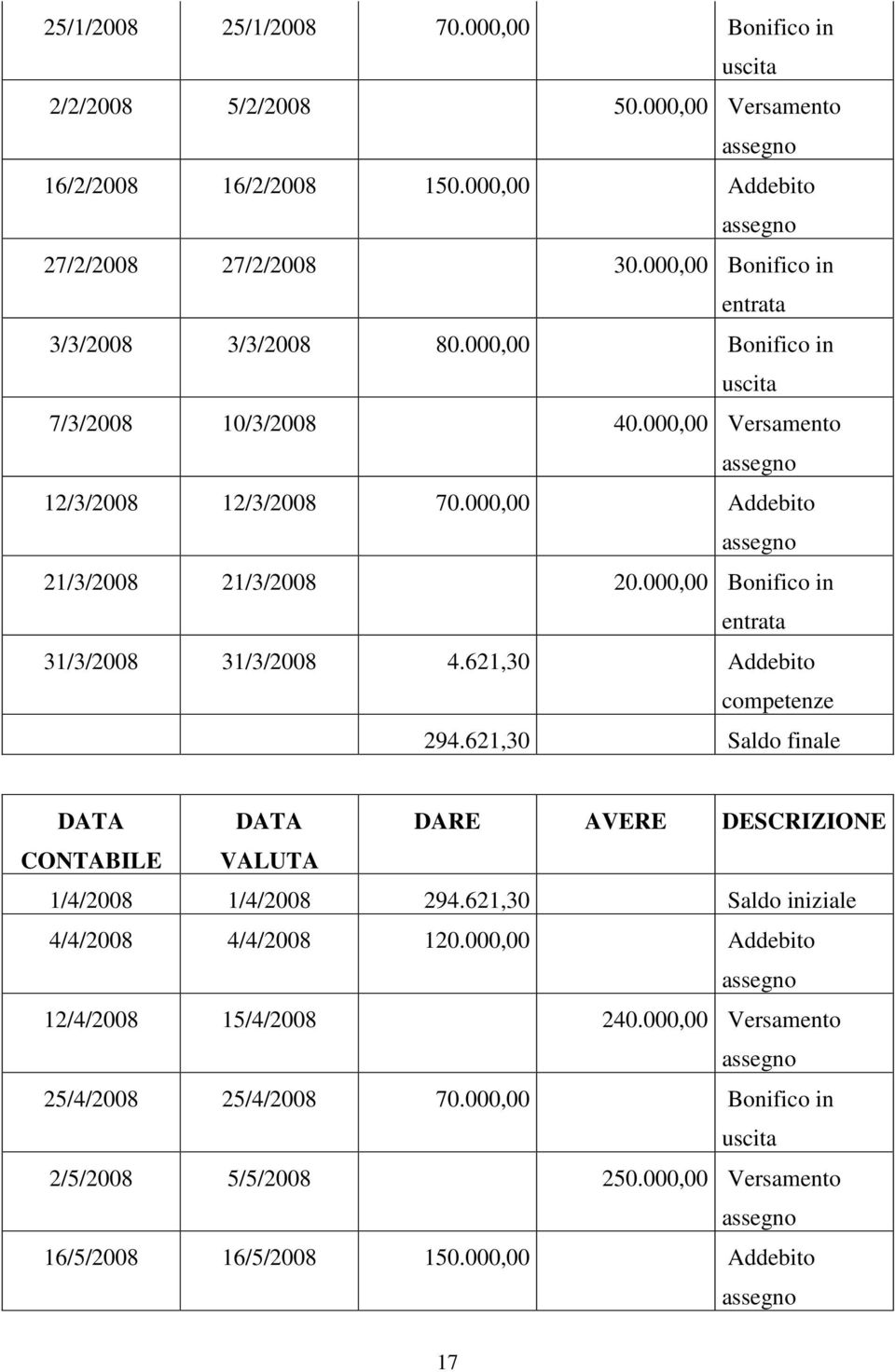 000,00 Bonifico in entrata 31/3/2008 31/3/2008 4.621,30 Addebito competenze 294.621,30 Saldo finale DATA DATA DARE AVERE DESCRIZIONE CONTABILE VALUTA 1/4/2008 1/4/2008 294.