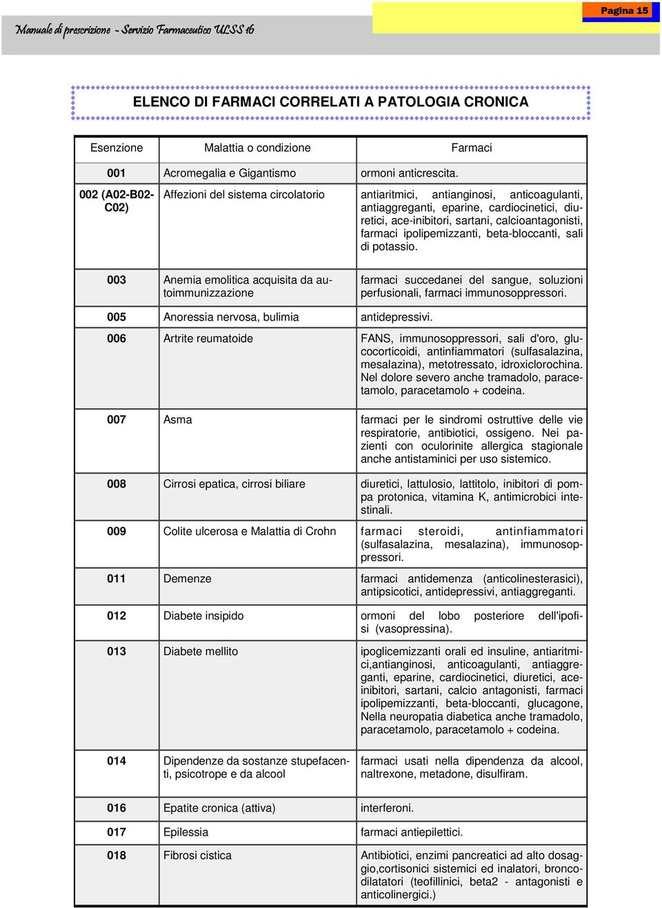 farmaci ipolipemizzanti, beta-bloccanti, sali di potassio. 003 Anemia emolitica acquisita da autoimmunizzazione farmaci succedanei del sangue, soluzioni perfusionali, farmaci immunosoppressori.