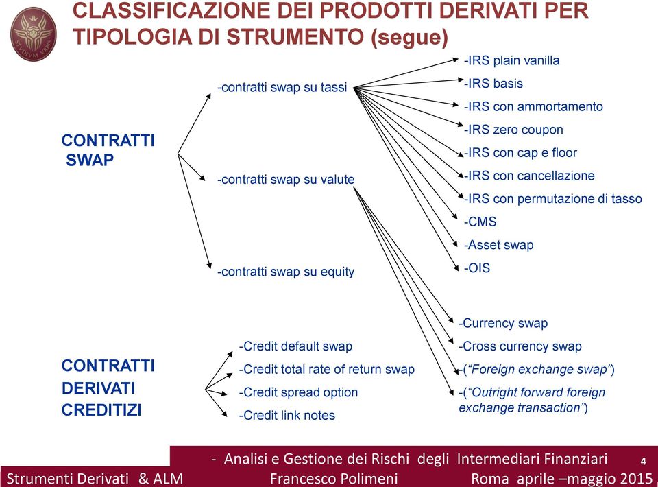 floor -IRS con cancellazione -IRS con permutazione di tasso -CMS -Asset swap -OIS CONTRATTI DERIVATI CREDITIZI -Credit default swap -Credit total rate of