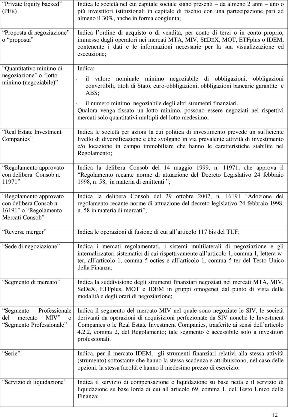 16191 o Regolamento Mercati Consob Reverse merger Sede di negoziazione Segmento di mercato Segmento Professionale del mercato MIV o Segmento Professionale Serie Servizio di liquidazione Indica le